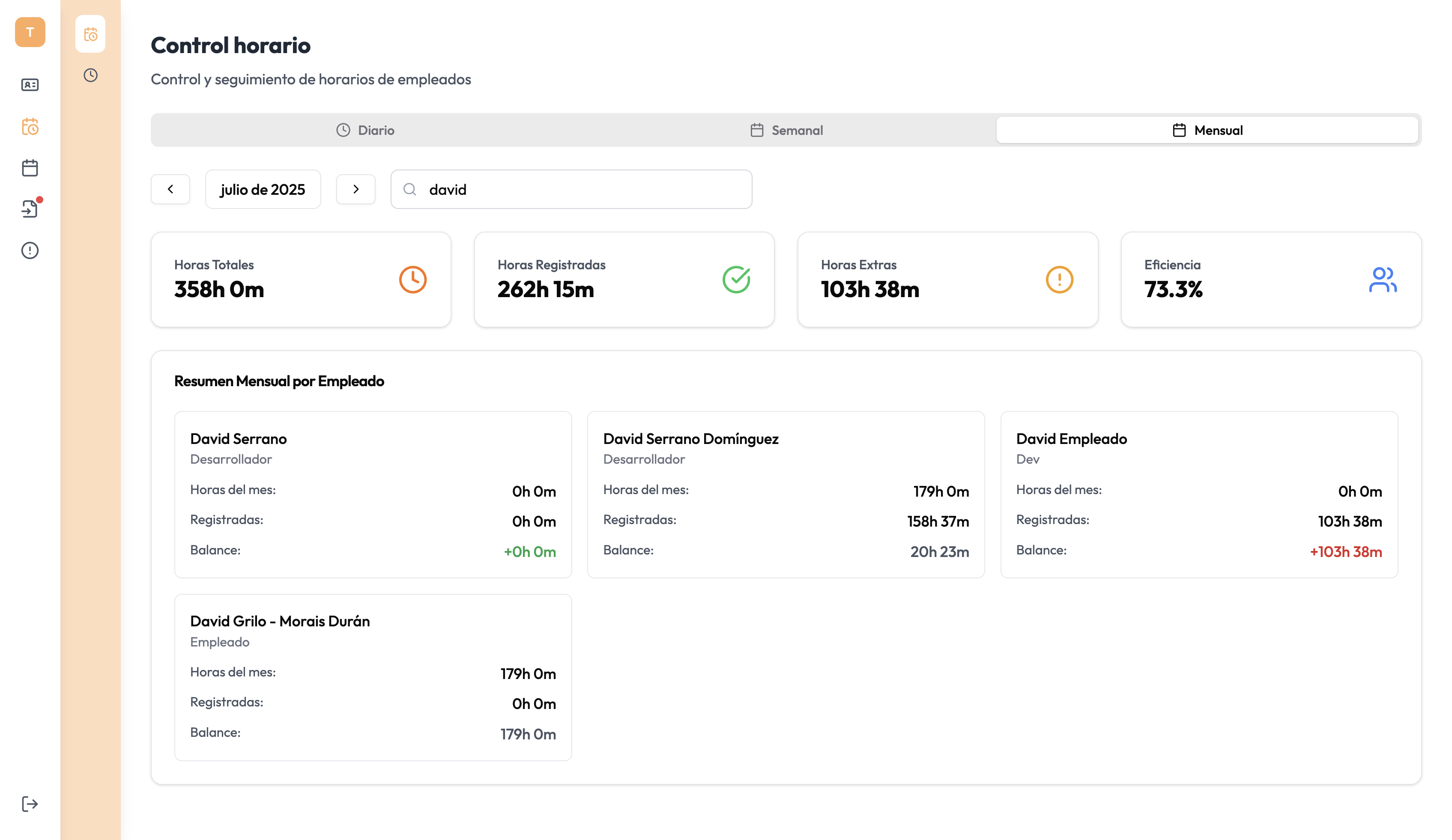 Dashboard de supervisión mensual mostrando resumen de horas trabajadas, registradas y extras por empleado